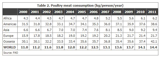chicken stats