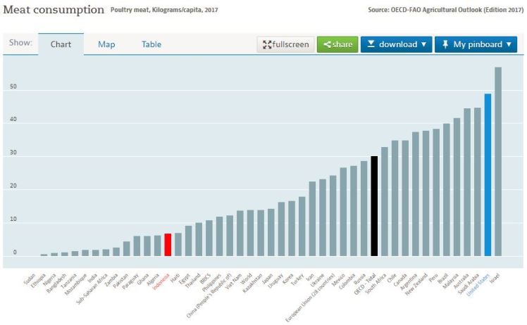 World Poultry Consumption (Kg/capita) 2017